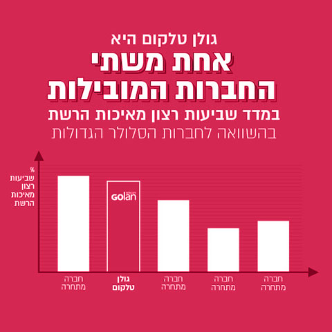 גולן טלקום, אחת משתי החברות המובילות במדד שביעות רצון